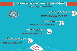 انتخابات شورای  صنفی - رفاهی دانشجویی دانشگاه صنعتی اصفهان نیمه اسفندماه برگزار می شود